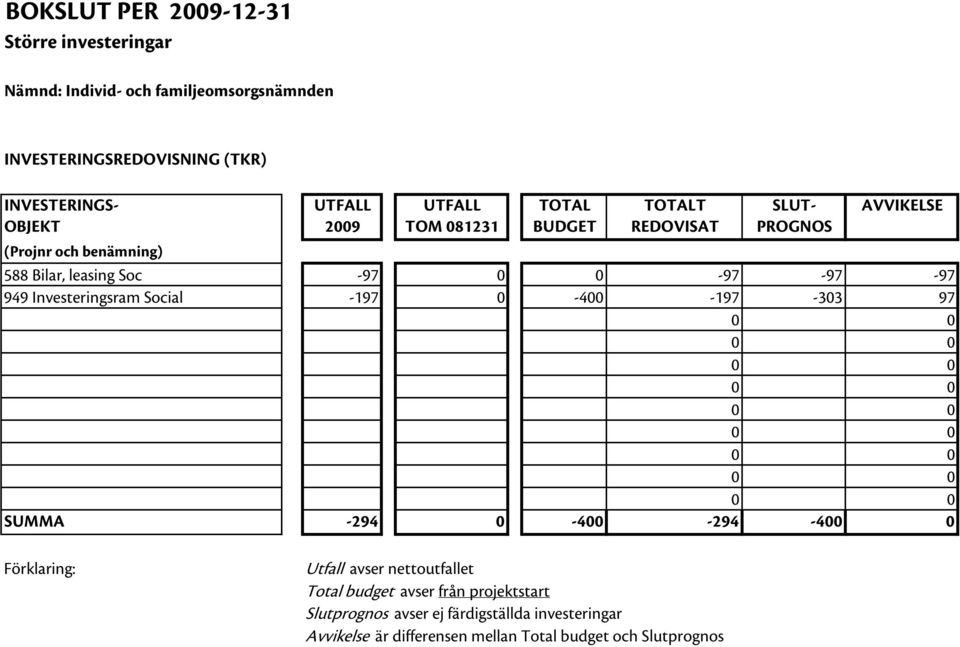 Soc -97-97 -97-97 949 Investeringsram Social -197 0-400 -197-303 97 SUMMA -294 0-400 -294-40 Förklaring: Utfall avser nettoutfallet