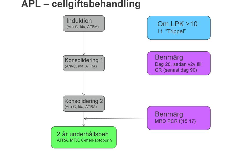 sedan v2v till CR (senast dag 90) Konsolidering 2 (Ara-C, Ida,