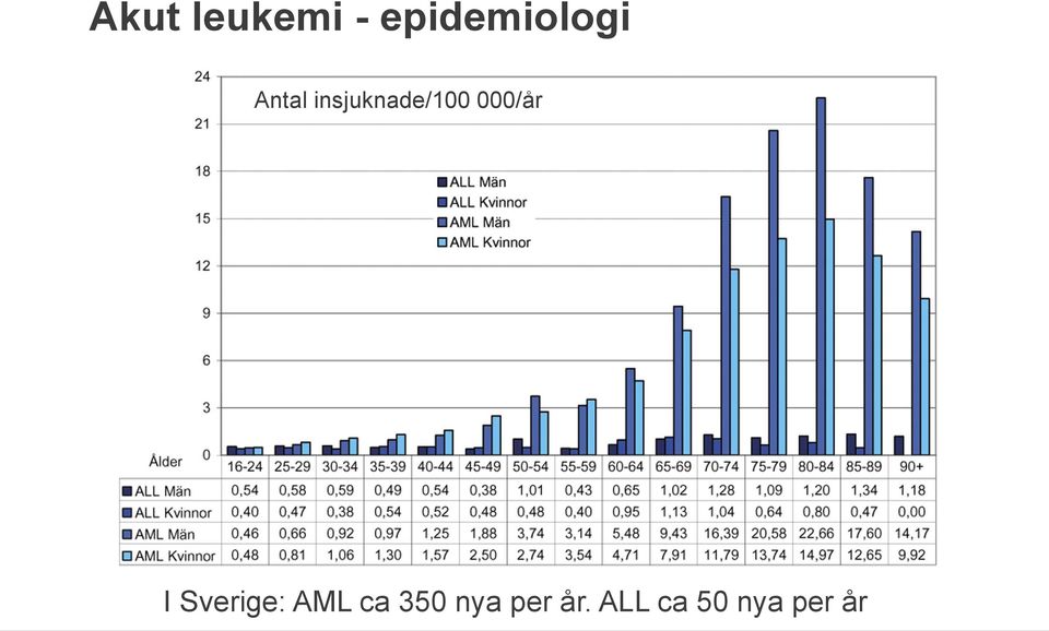 I Sverige: AML ca 350 nya