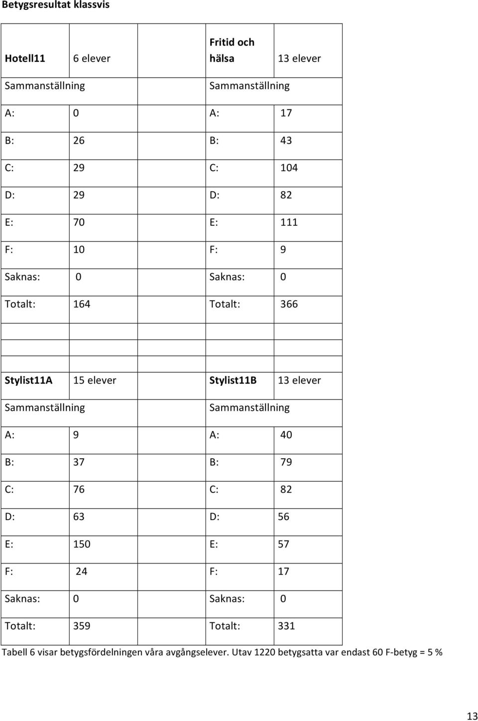 elever Sammanställning Sammanställning A: 9 A: 40 B: 37 B: 79 C: 76 C: 82 D: 63 D: 56 E: 150 E: 57 F: 24 F: 17 Saknas: 0 Saknas: