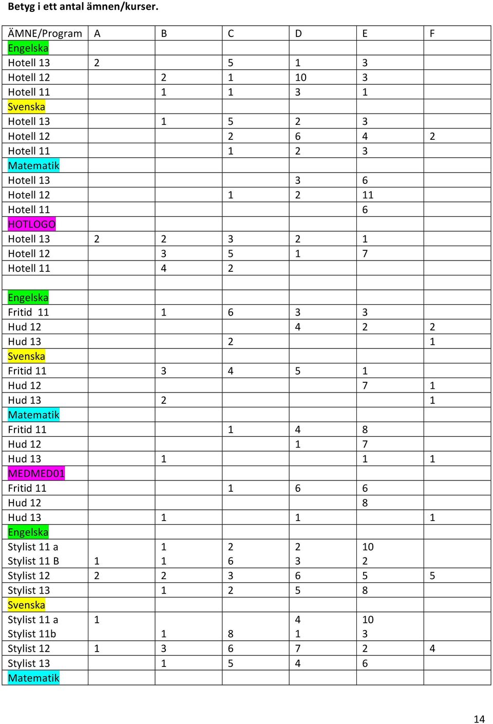 6 Hotell 12 1 2 11 Hotell 11 6 HOTLOGO Hotell 13 2 2 3 2 1 Hotell 12 3 5 1 7 Hotell 11 4 2 Engelska Fritid 11 1 6 3 3 Hud 12 4 2 2 Hud 13 2 1 Svenska Fritid 11 3 4 5 1 Hud