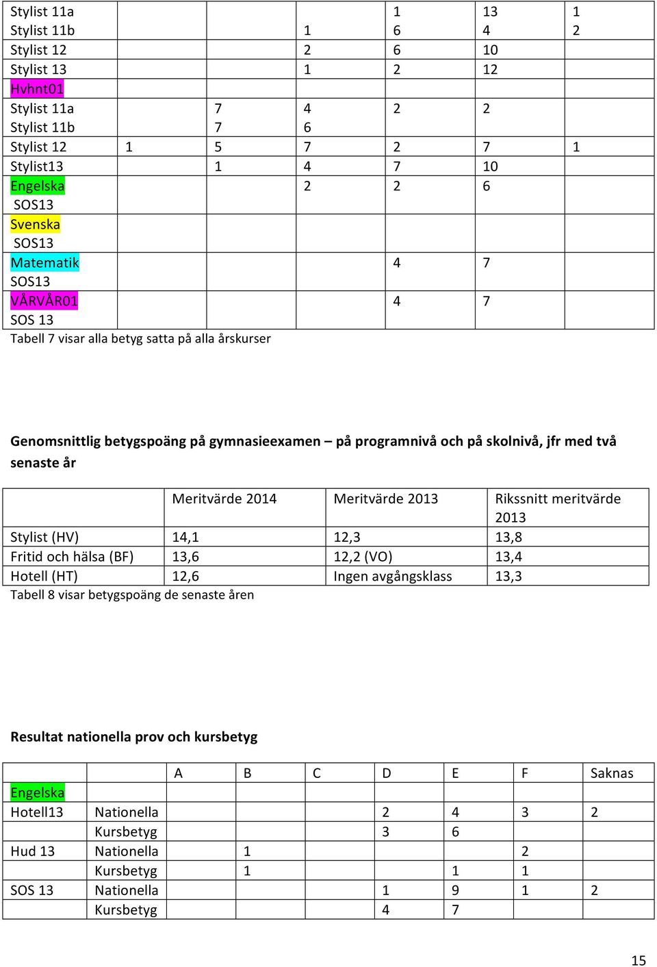 Meritvärde 2014 Meritvärde 2013 Rikssnitt meritvärde 2013 Stylist (HV) 14,1 12,3 13,8 Fritid och hälsa (BF) 13,6 12,2 (VO) 13,4 Hotell (HT) 12,6 Ingen avgångsklass 13,3 Tabell 8 visar betygspoäng