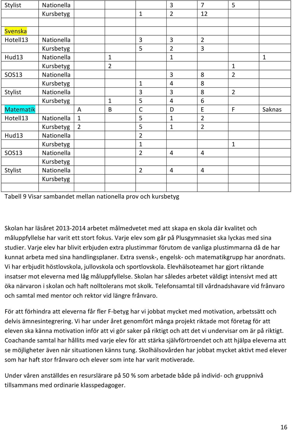 Tabell 9 Visar sambandet mellan nationella prov och kursbetyg Skolan har läsåret 2013-2014 arbetet målmedvetet med att skapa en skola där kvalitet och måluppfyllelse har varit ett stort fokus.