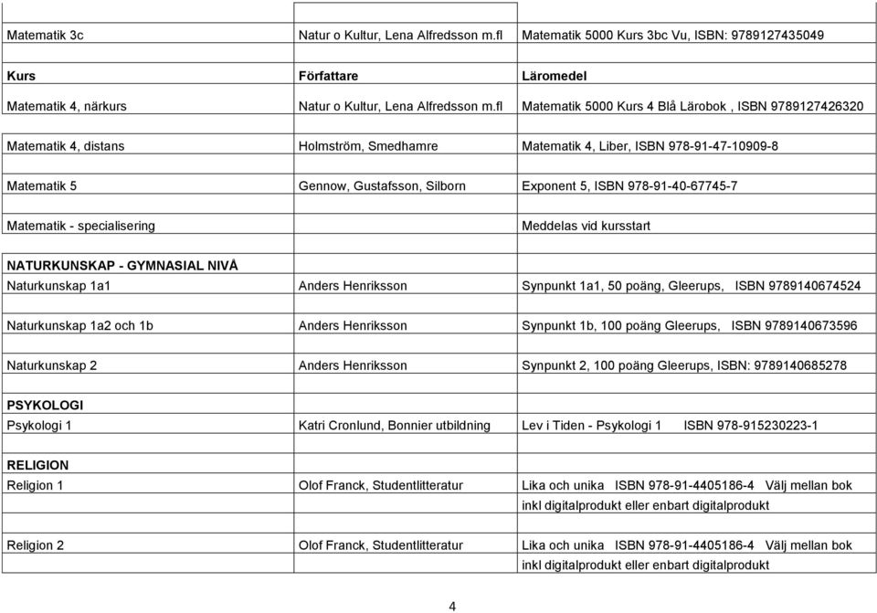 978-91-40-67745-7 Matematik - specialisering NATURKUNSKAP - GYMNASIAL NIVÅ Naturkunskap 1a1 Anders Henriksson Synpunkt 1a1, 50 poäng, Gleerups, ISBN 9789140674524 Naturkunskap 1a2 och 1b Anders