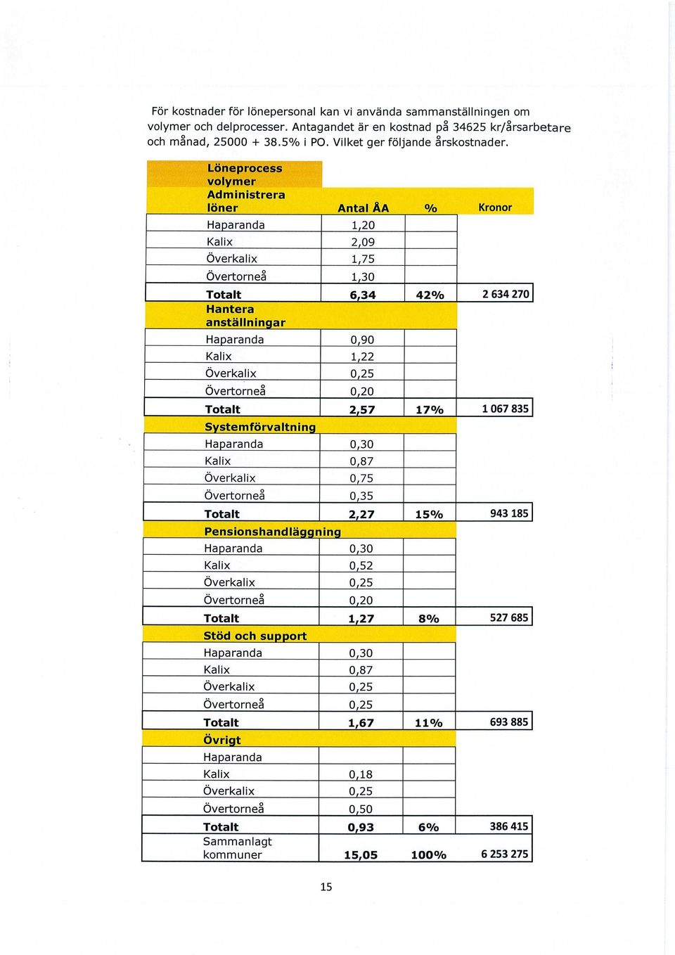 Löneprocess volymer Administrera löner Antal ÅA % Kronor Ha aranda 1 20 Kalix 2 09 Överkalix 1,75 Övertorneå 1 30 Totalt 6,34 42 /0 Hantera anställnin4ar 2 634 270 Ha aranda 0 90 Kalix 1 22 Överkalix