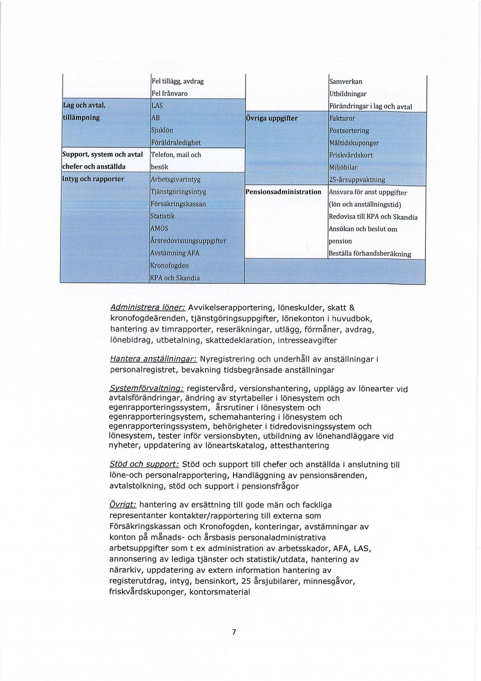 Ansvara för anst uppgifter Försäkringskassan Statistik AMOS Årsredovisningsuppgifter Avstämning AFA Kronofogden KPA och Skandia (lön och anställningstid) Redovisa till KPA och Skandia Ansökan och