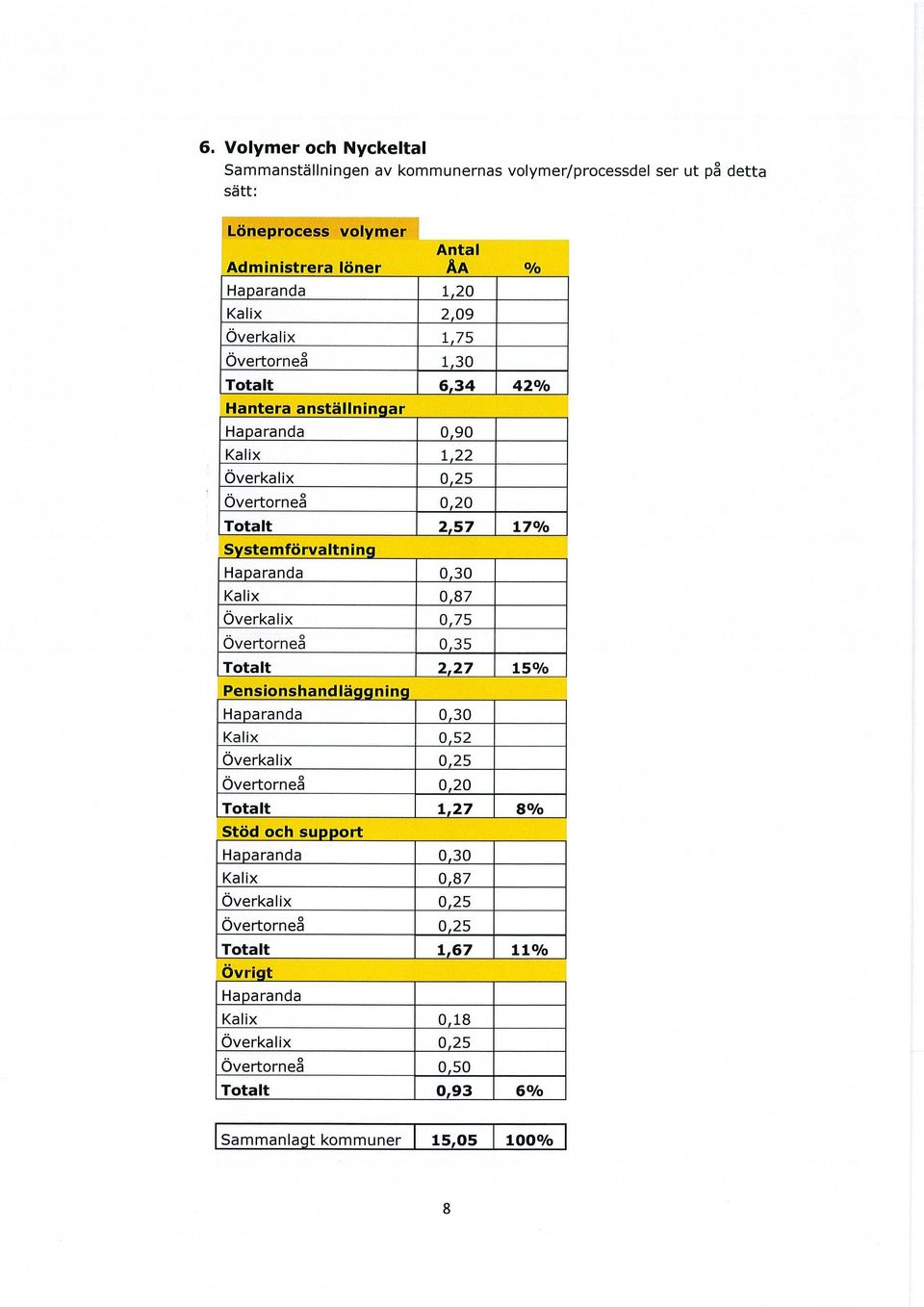 0,87 Överkalix 0,75 Övertorneå 0,35 Totalt 2, 2 7 15 Ha aranda 0 30 Kalix 0 52 Överkalix 0 25 Övertorneå 0,20 Totalt 1,27 8% Ha aranda 0 30 Kalix 0