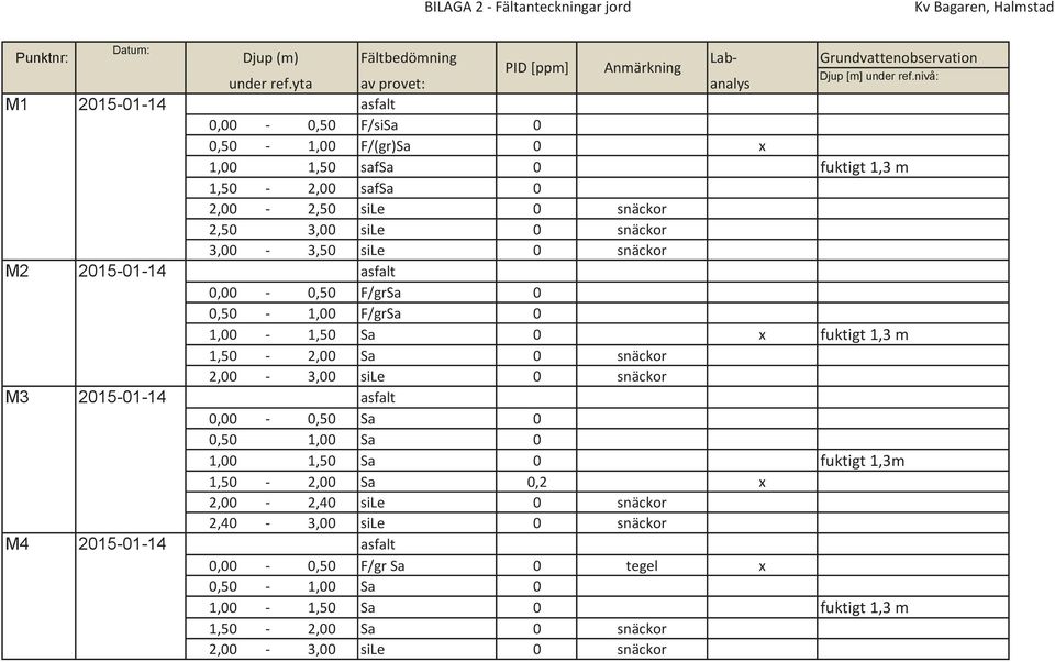 yta av provet: analys 0,00-0,50 F/siSa 0 0,50-1,00 F/(gr)Sa 0 x 1,00 1,50 safsa 0 fuktigt 1,3 m 1,50-2,00 safsa 0 2,00-2,50 sile 0 snäckor 2,50 3,00 sile 0 snäckor 3,00-3,50 sile 0 snäckor