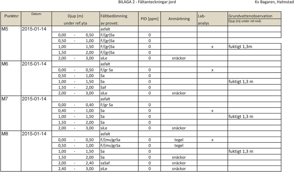 yta av provet: analys 0,00-0,50 F/(gr)Sa 0 0,50-1,00 F/(gr)Sa 0 1,00 1,50 F/(gr)Sa 0 x fuktigt 1,3m 1,50 2,00 F/(gr)Sa 0 2,00-3,00 sile 0 snäckor 0,00-0,50 F/gr Sa 0 x 0,50-1,00 Sa 0