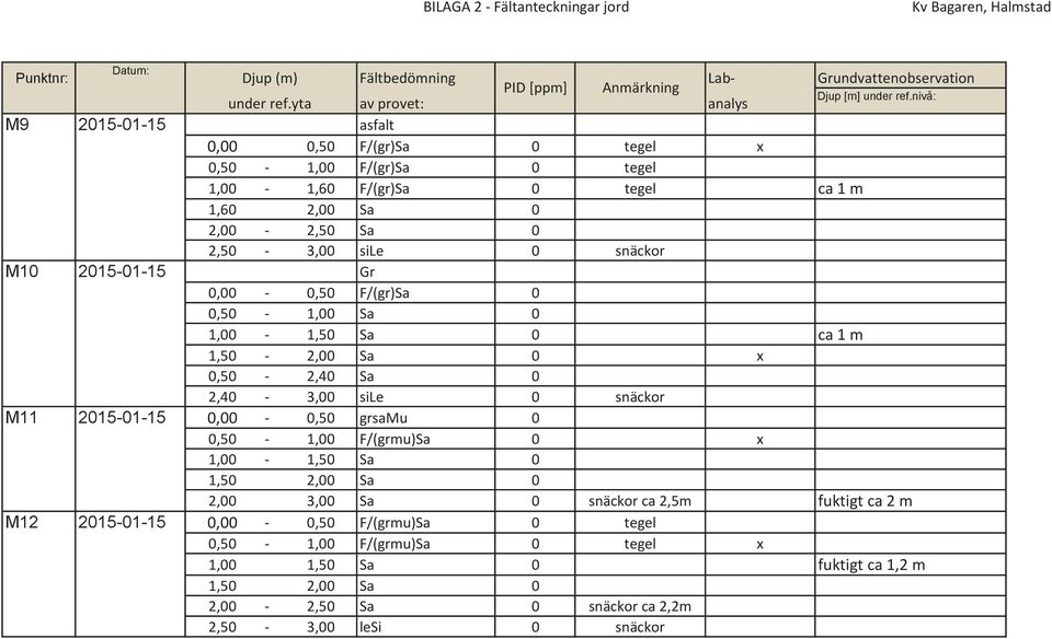 yta av provet: analys 0,00 0,50 F/(gr)Sa 0 tegel x 0,50-1,00 F/(gr)Sa 0 tegel 1,00-1,60 F/(gr)Sa 0 tegel ca 1 m 1,60 2,00 Sa 0 2,00-2,50 Sa 0 2,50-3,00 sile 0 snäckor Gr 0,00-0,50 F/(gr)Sa 0