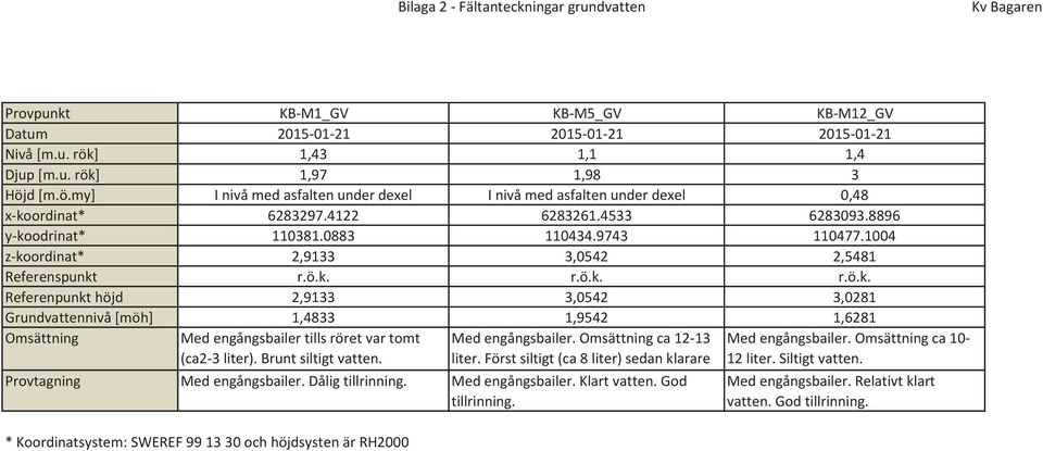 9743 110477.1004 z-koordinat* 2,9133 3,0542 2,5481 Referenspunkt r.ö.k. r.ö.k. r.ö.k. Referenpunkt höjd 2,9133 3,0542 3,0281 Grundvattennivå [möh] 1,4833 1,9542 1,6281 Omsättning Med engångsbailer tills röret var tomt (ca2-3 liter).