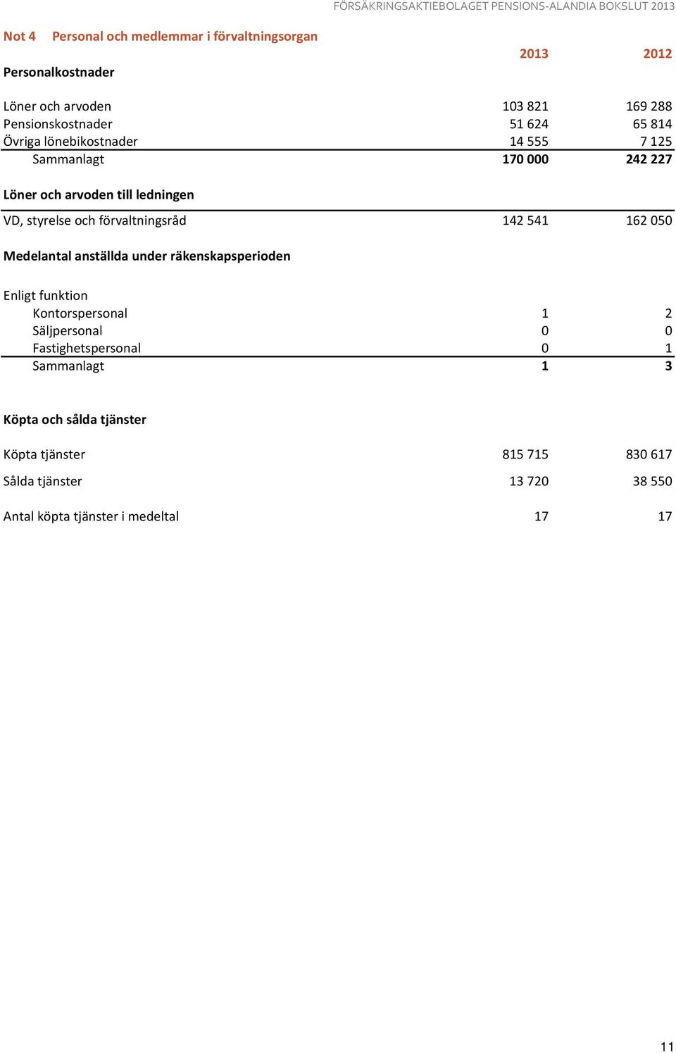 förvaltningsråd 142541 162050 Medelantal anställda under räkenskapsperioden Enligt funktion Kontorspersonal 1 2 Säljpersonal 0 0