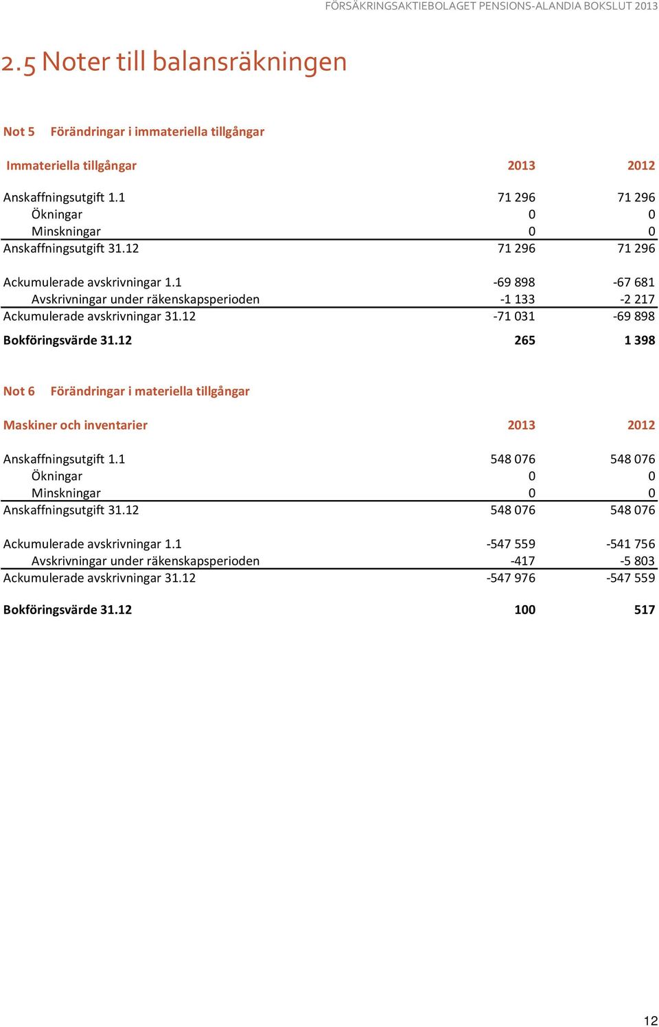 1-69898 -67681 Avskrivningar under räkenskapsperioden -1133-2217 Ackumulerade avskrivningar 31.12-71031 -69898 Bokföringsvärde 31.