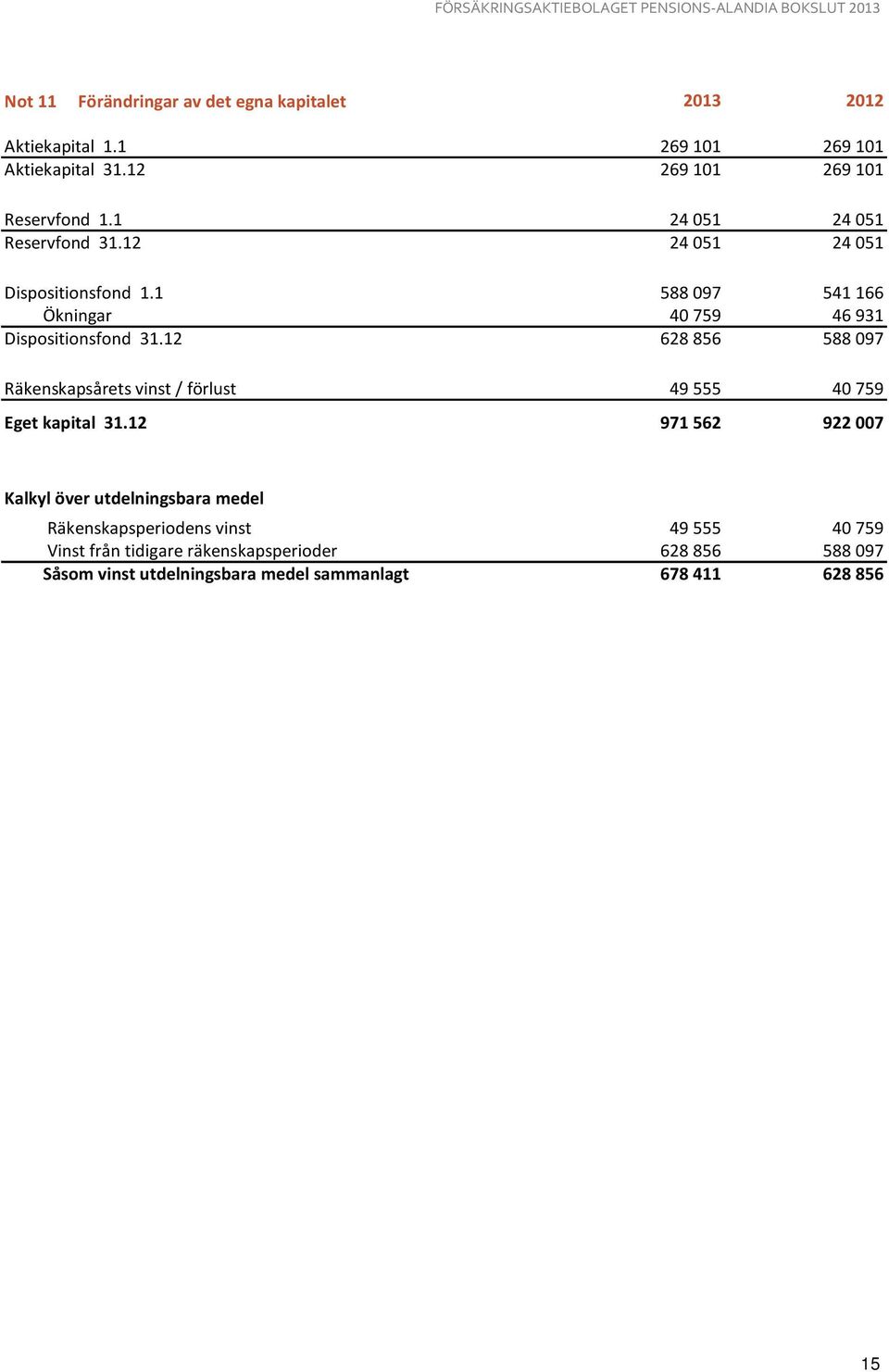 12 628856 588097 Räkenskapsårets vinst / förlust 49 555 40 759 Eget kapital 31.