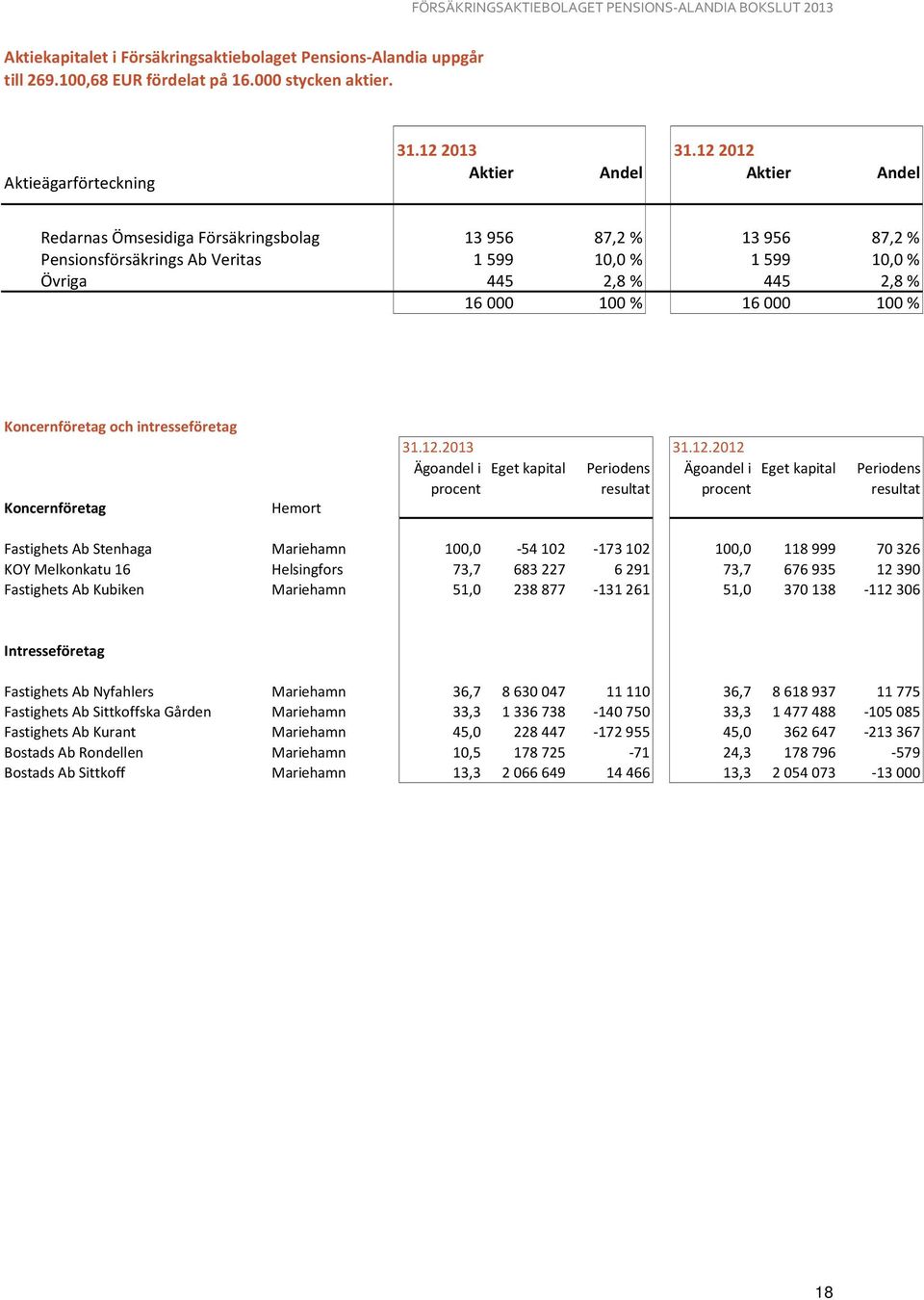 % Koncernföretag och intresseföretag Koncernföretag Hemort 31.12.