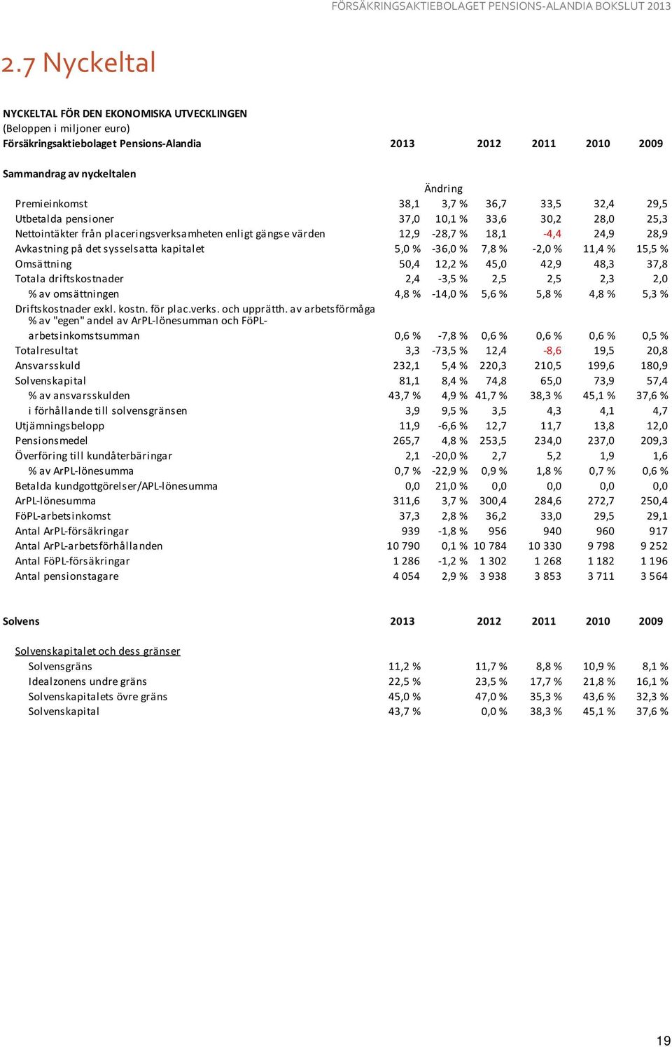 sysselsatta kapitalet 5,0 % -36,0 % 7,8 % -2,0 % 11,4 % 15,5 % Omsättning 50,4 12,2 % 45,0 42,9 48,3 37,8 Totala driftskostnader 2,4-3,5 % 2,5 2,5 2,3 2,0 % av omsättningen 4,8 % -14,0 % 5,6 % 5,8 %