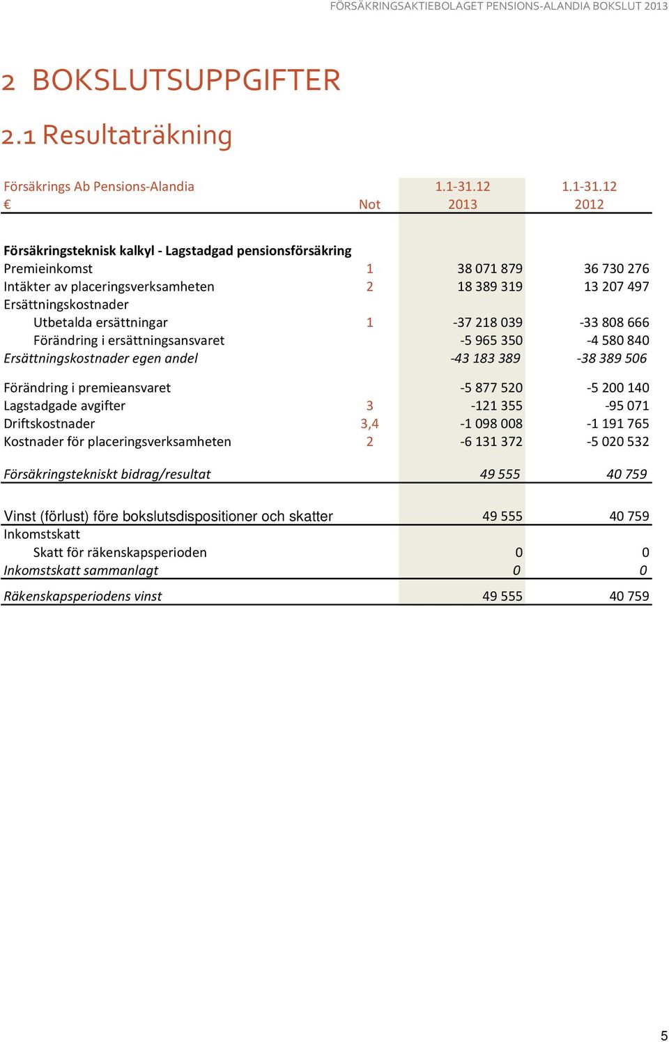 12 Not 2013 2012 Försäkringsteknisk kalkyl - Lagstadgad pensionsförsäkring Premieinkomst 1 38071879 36730276 Intäkter av placeringsverksamheten 2 18389319 13207497 Ersättningskostnader Utbetalda