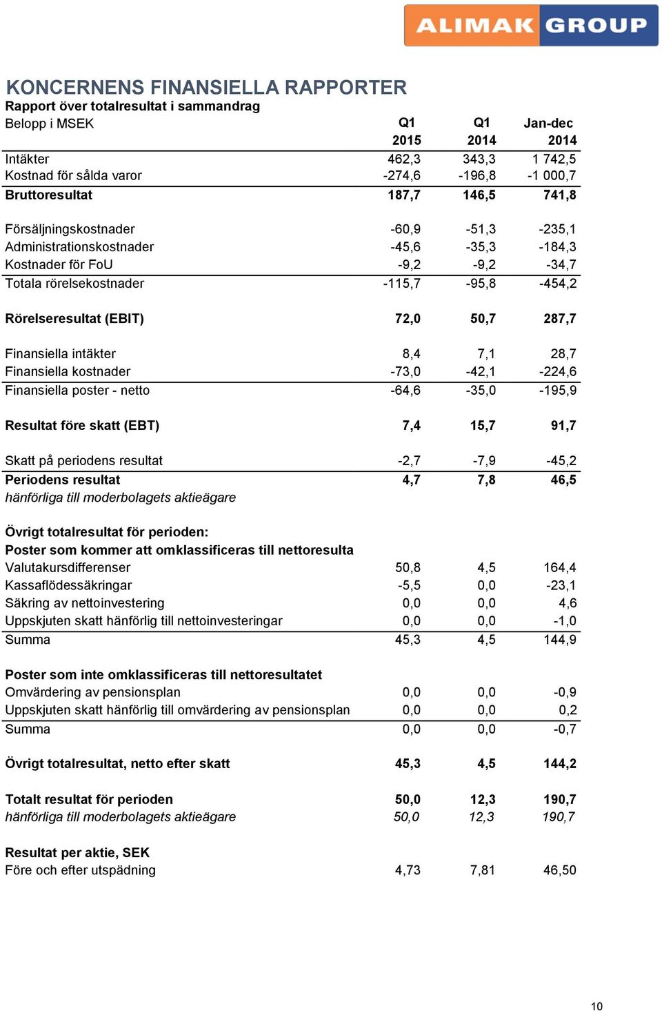 Rörelseresultat (EBIT) 72,0 50,7 287,7 Finansiella intäkter 8,4 7,1 28,7 Finansiella kostnader -73,0-42,1-224,6 Finansiella poster - netto -64,6-35,0-195,9 Resultat före skatt (EBT) 7,4 15,7 91,7