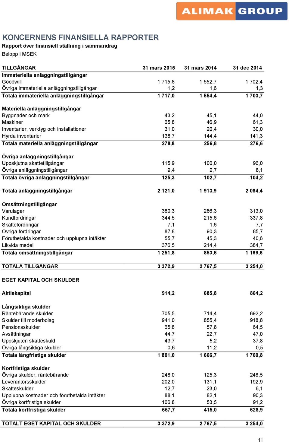 44,0 Maskiner 65,8 46,9 61,3 Inventarier, verktyg och installationer 31,0 20,4 30,0 Hyrda inventarier 138,7 144,4 141,3 Totala materiella anläggningstillgångar 278,8 256,8 276,6 Övriga