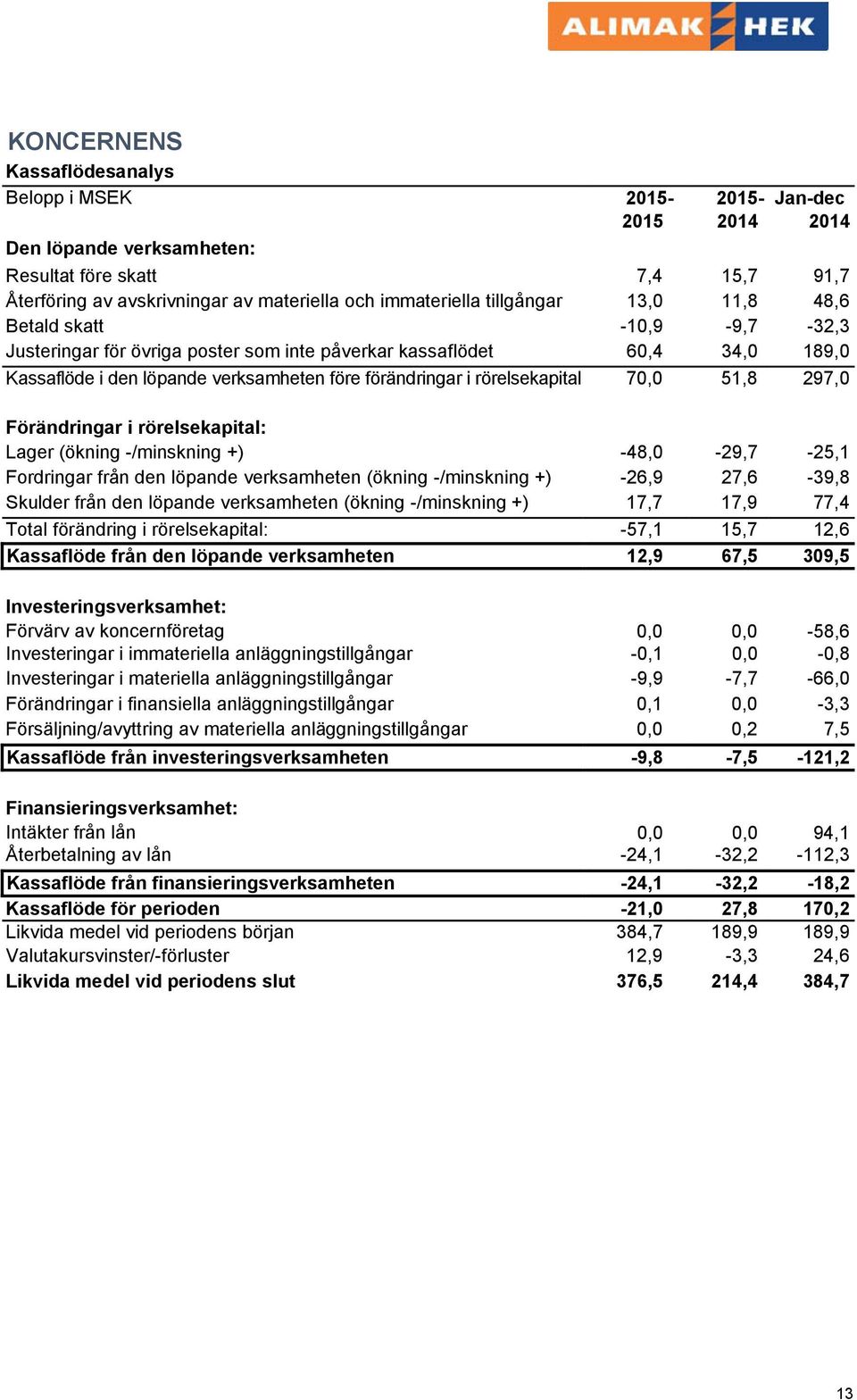 i den löpande verksamheten före förändringar i rörelsekapital 70,0 51,8 297,0 Förändringar i rörelsekapital: Lager (ökning -/minskning +) -48,0-29,7-25,1 Fordringar från den löpande verksamheten