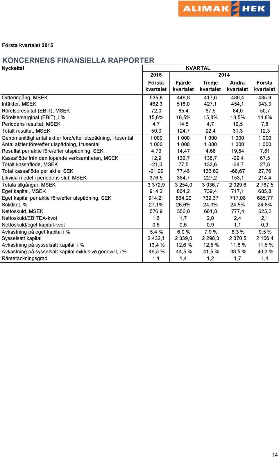 4,7 14,5 4,7 19,5 7,8 Totalt resultat, MSEK 50,0 124,7 22,4 31,3 12,3 Genomsnittligt antal aktier före/efter utspädning, i tusental 1 000 1 000 1 000 1 000 1 000 Antal aktier före/efter utspädning, i