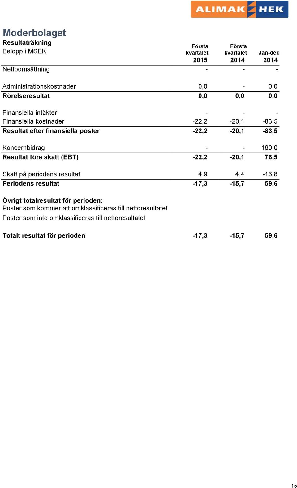 - 160,0 Resultat före skatt (EBT) -22,2-20,1 76,5 Skatt på periodens resultat 4,9 4,4-16,8 Periodens resultat -17,3-15,7 59,6 Övrigt totalresultat för