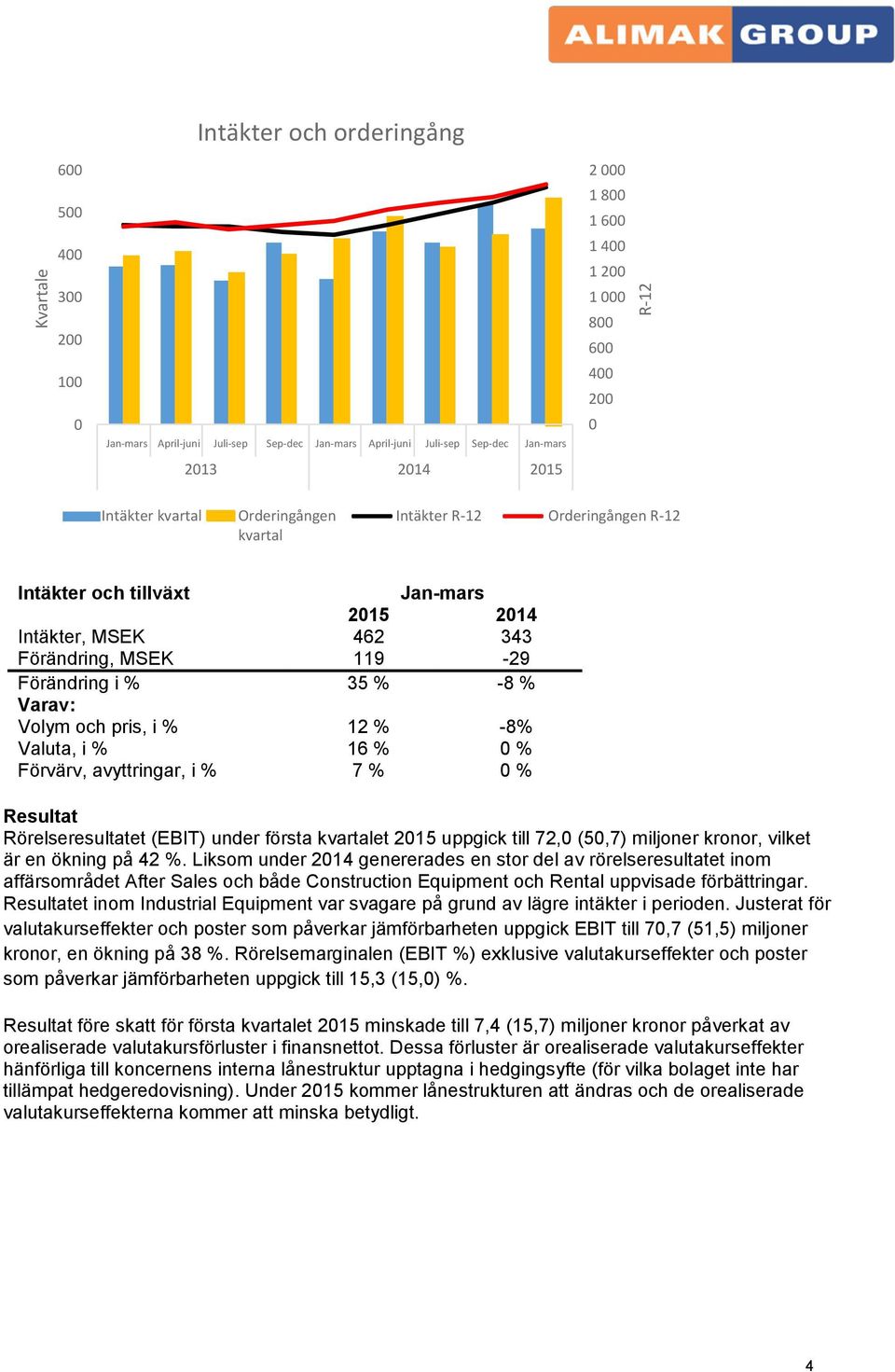 -8 % Varav: Volym och pris, i % 12 % -8% Valuta, i % 16 % 0 % Förvärv, avyttringar, i % 7 % 0 % Resultat Rörelseresultatet (EBIT) under första kvartalet 2015 uppgick till 72,0 (50,7) miljoner kronor,