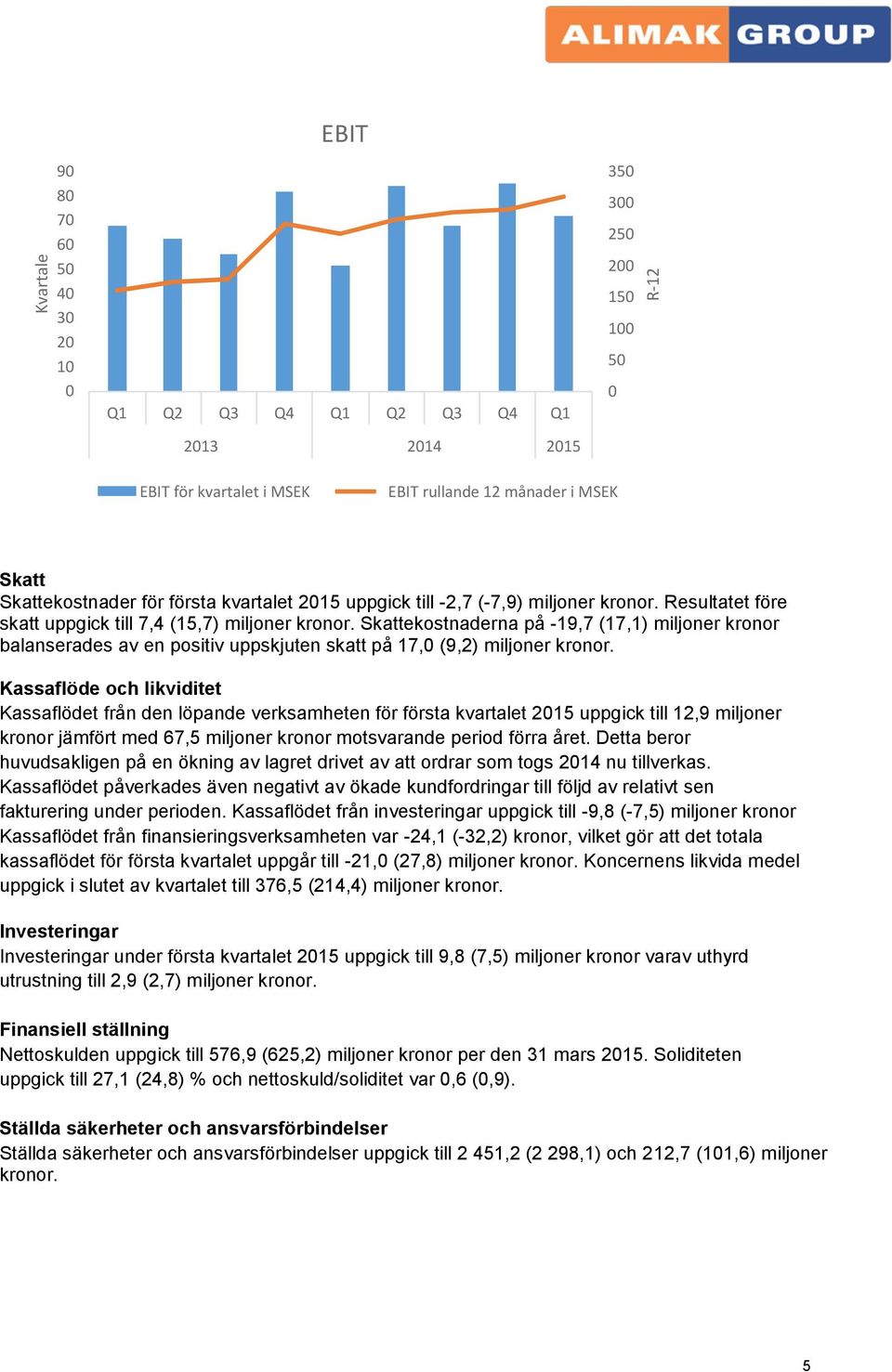 Skattekostnaderna på -19,7 (17,1) miljoner kronor balanserades av en positiv uppskjuten skatt på 17,0 (9,2) miljoner kronor.