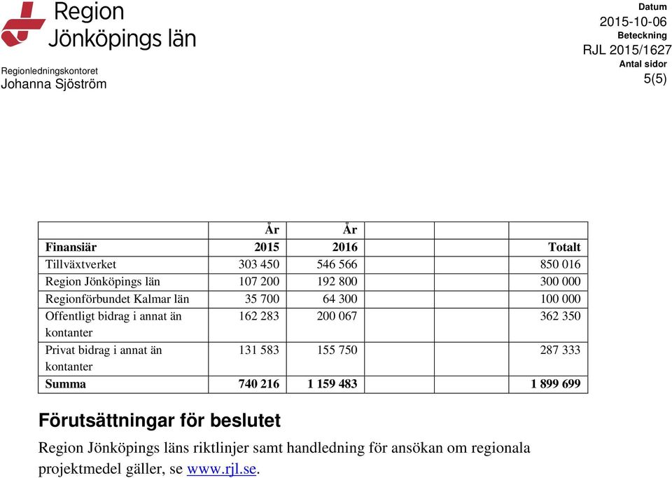 annat än 162 283 200 067 362 350 kontanter Privat bidrag i annat än 131 583 155 750 287 333 kontanter Summa 740 216 1 159 483 1 899 699