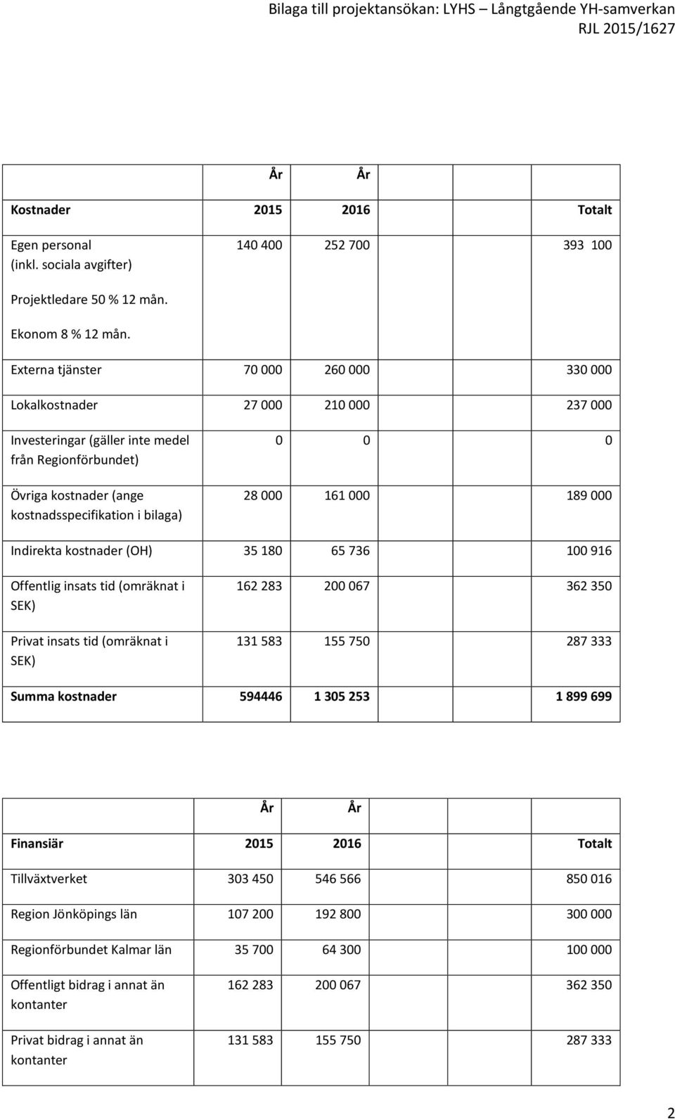 000 161 000 189 000 Indirekta kostnader (OH) 35 180 65 736 100 916 Offentlig insats tid (omräknat i SEK) Privat insats tid (omräknat i SEK) 162 283 200 067 362 350 131 583 155 750 287 333 Summa