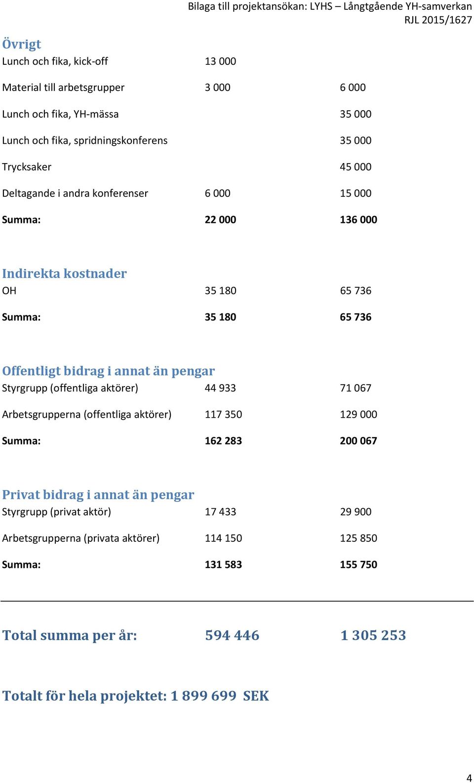 Offentligt bidrag i annat än pengar Styrgrupp (offentliga aktörer) 44 933 71 067 Arbetsgrupperna (offentliga aktörer) 117 350 129 000 Summa: 162 283 200 067 Privat bidrag i annat än