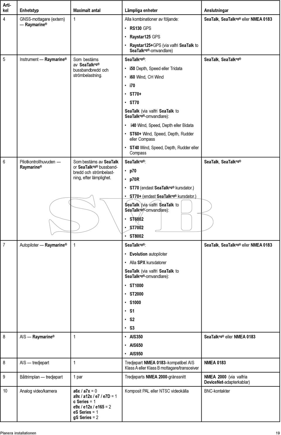 RS30 GPS Raystar25 GPS Raystar25+GPS (via valfri SeaTalk to SeaTalk ng -omvandlare) SeaTalk ng : i50 Depth, Speed eller Tridata i60 Wind, CH Wind i70 ST70+ ST70 SeaTalk (via valfri SeaTalk to SeaTalk
