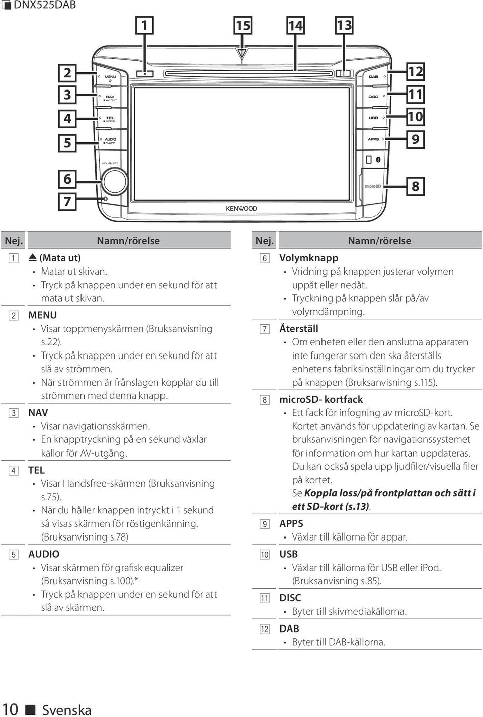 3 NAV Visar navigationsskärmen. En knapptryckning på en sekund växlar källor för AV-utgång. 4 TEL Visar Handsfree-skärmen (Bruksanvisning s.75).