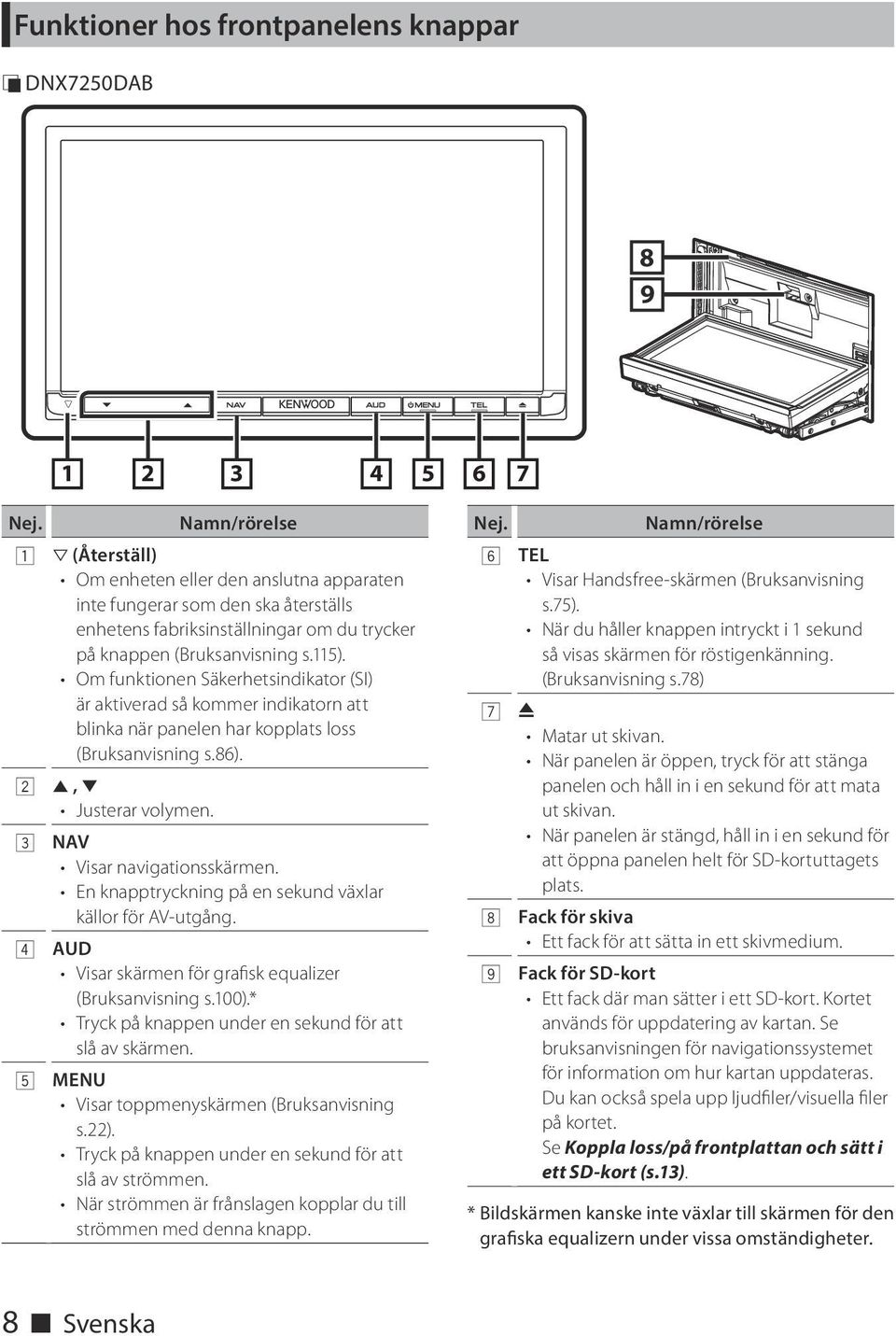 Om funktionen Säkerhetsindikator (SI) är aktiverad så kommer indikatorn att blinka när panelen har kopplats loss (Bruksanvisning s.86). 2 R, S Justerar volymen. 3 NAV Visar navigationsskärmen.