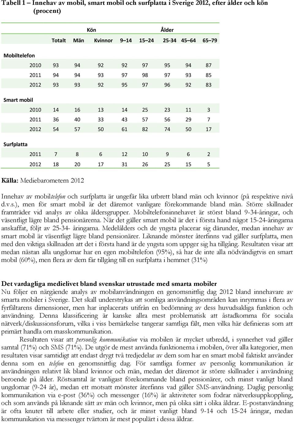 20 17 31 26 25 15 5 Källa: Mediebarometern 2012 Innehav av mobiltelefon och surfplatta är ungefär lika utbrett bland män och kvinnor (på respektive nivå d.v.s.), men för smart mobil är det däremot vanligare förekommande bland män.