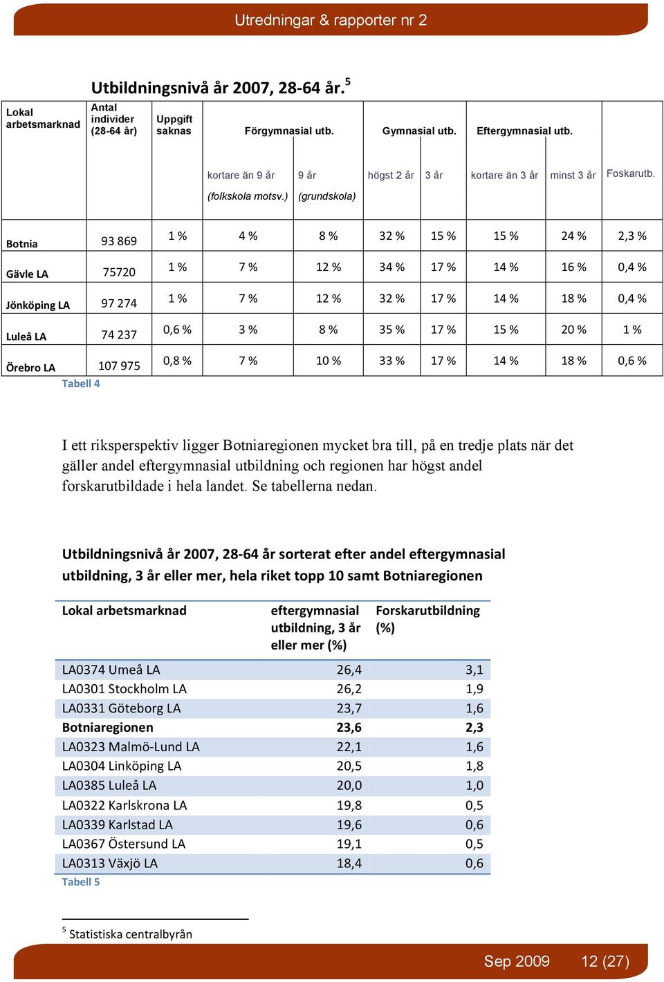 ) (grundskola) Botnia 93 869 Gävle LA 75720 Jönköping LA 97 274 1 % 4 % 8 % 32 % 15 % 15 % 24 % 2,3 % 1 % 7 % 12 % 34 % 17 % 14 % 16 % 0,4 % 1 % 7 % 12 % 32 % 17 % 14 % 18 % 0,4 % Luleå LA 74 237 0,6