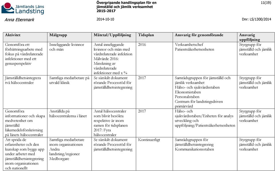 jämlik fokus på vårdrelaterade vårdrelaterade infektion verksamhet infektioner med ett Målvärde 2016: genusperspektiv Minskning av vårdrelaterade Jämställdhetsintegrera två hälsocentraler Samtliga