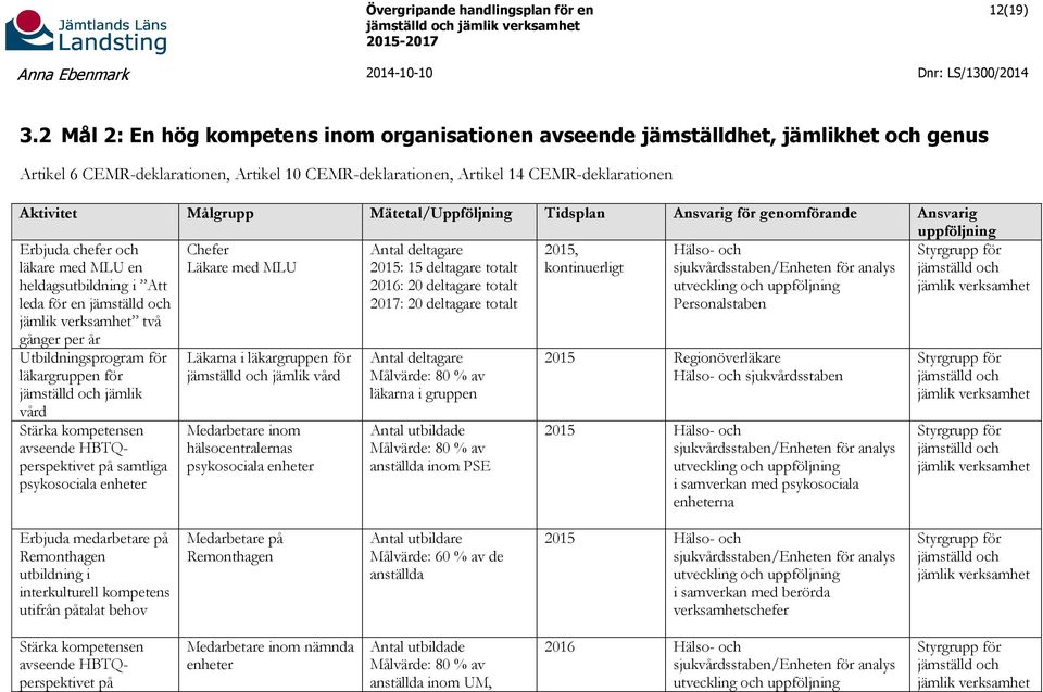 Mätetal/Uppföljning Tidsplan Ansvarig för genomförande Ansvarig uppföljning Erbjuda chefer och Chefer Antal deltagare 2015, Hälso- och Styrgrupp för läkare med MLU en Läkare med MLU 2015: 15