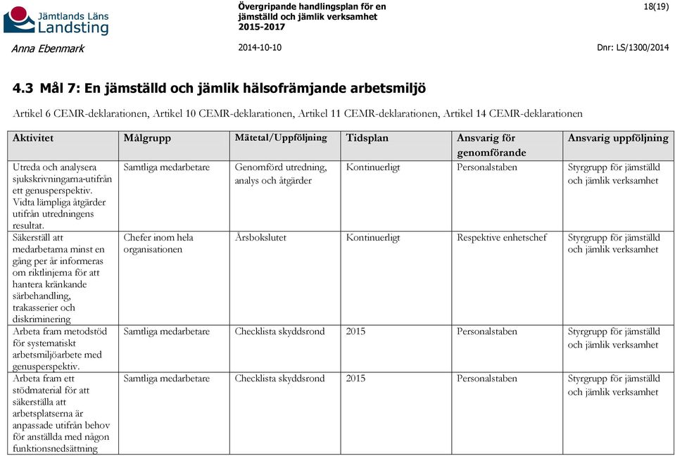 Målgrupp Mätetal/Uppföljning Tidsplan Ansvarig för genomförande Utreda och analysera Samtliga medarbetare Genomförd utredning, sjukskrivningarna utifrån ett genusperspektiv.