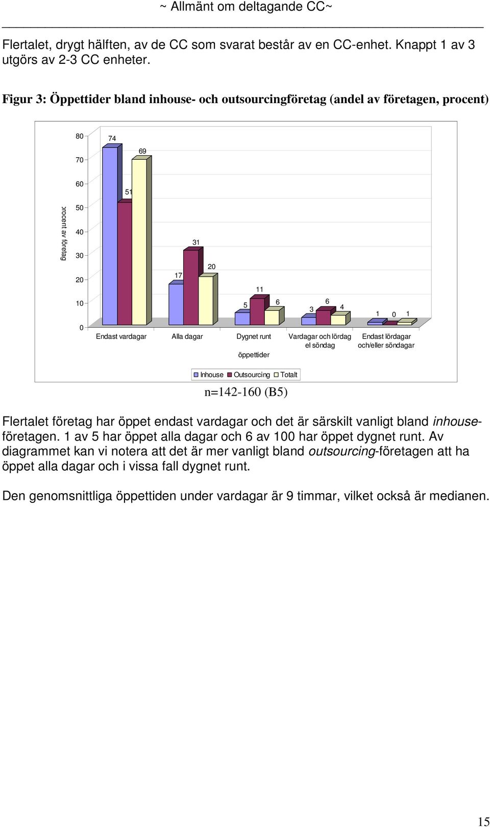 Vardagar och lördag el söndag öppettider Endast lördagar och/eller söndagar Inhouse Outsourcing Totalt n=142-16 (B5) Flertalet företag har öppet endast vardagar och det är särskilt vanligt bland