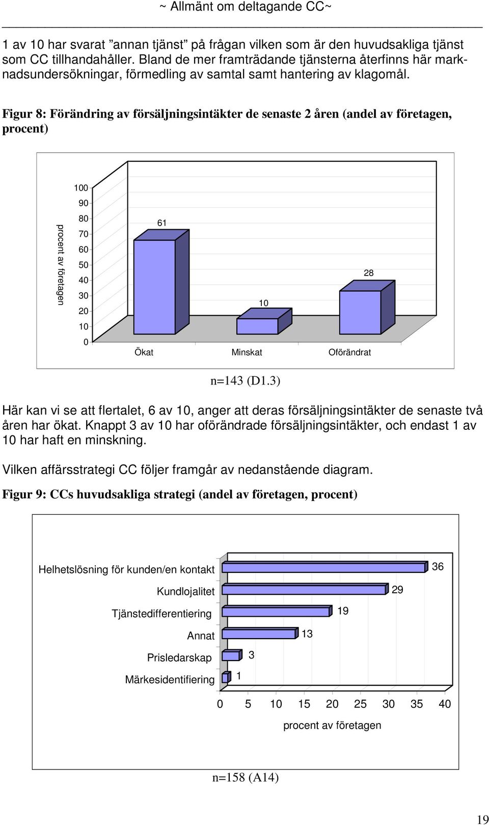 Figur 8: Förändring av försäljningsintäkter de senaste 2 åren (andel av företagen, procent) 9 8 7 6 5 4 3 2 61 28 Ökat Minskat Oförändrat n=143 (D1.