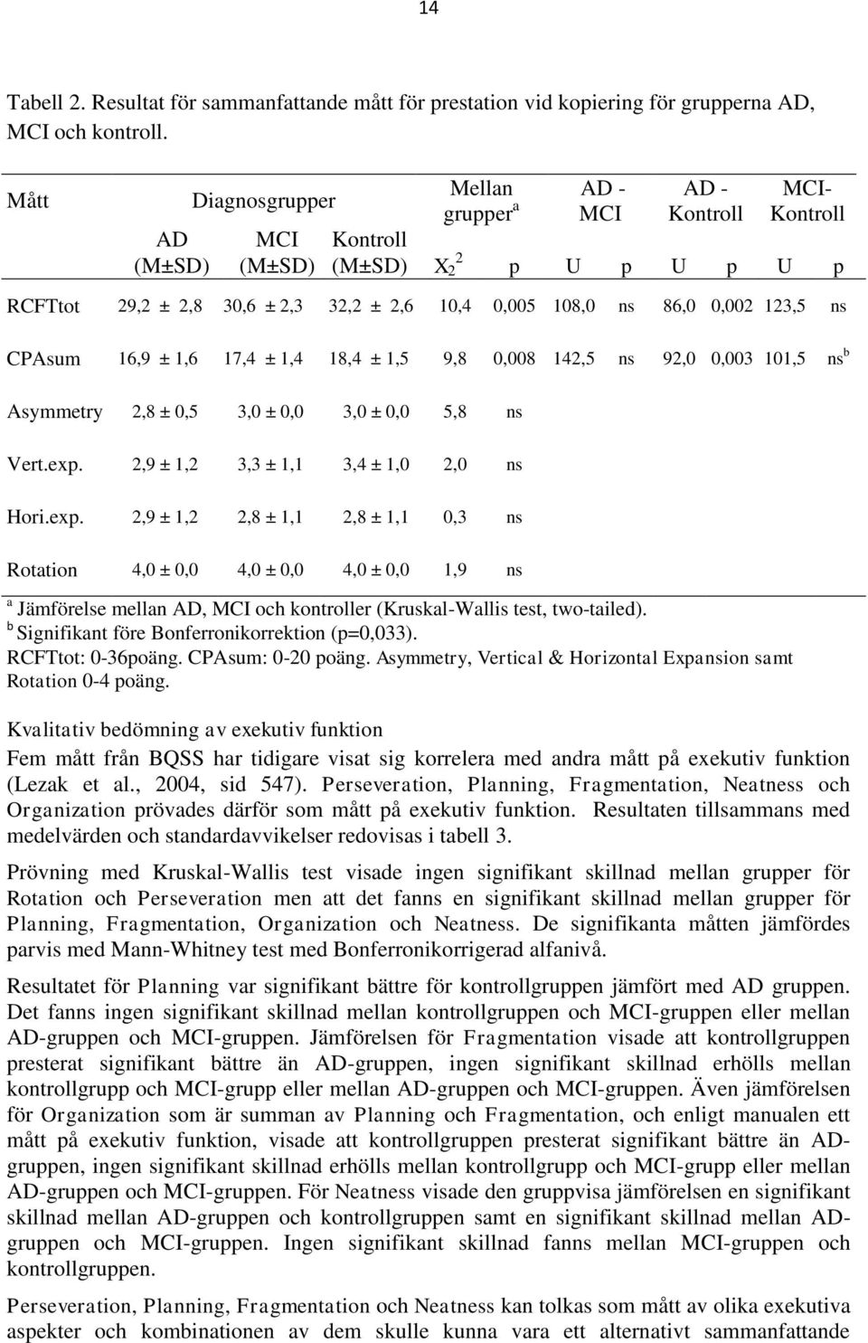 0,002 123,5 ns CPAsum 16,9 ± 1,6 17,4 ± 1,4 18,4 ± 1,5 9,8 0,008 142,5 ns 92,0 0,003 101,5 ns b Asymmetry 2,8 ± 0,5 3,0 ± 0,0 3,0 ± 0,0 5,8 ns Vert.exp.