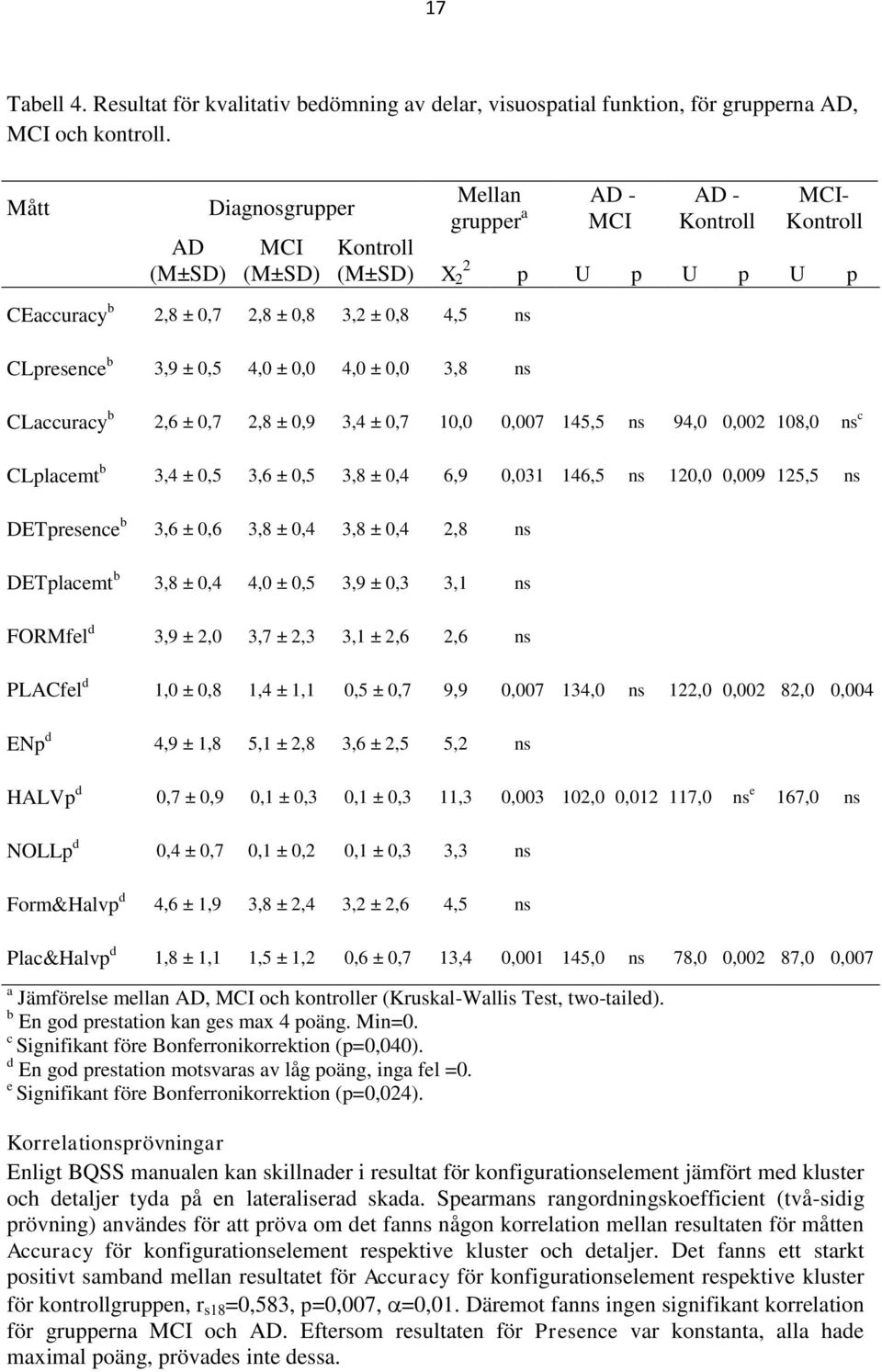 0,5 4,0 ± 0,0 4,0 ± 0,0 3,8 ns CLaccuracy b 2,6 ± 0,7 2,8 ± 0,9 3,4 ± 0,7 10,0 0,007 145,5 ns 94,0 0,002 108,0 ns c CLplacemt b 3,4 ± 0,5 3,6 ± 0,5 3,8 ± 0,4 6,9 0,031 146,5 ns 120,0 0,009 125,5 ns