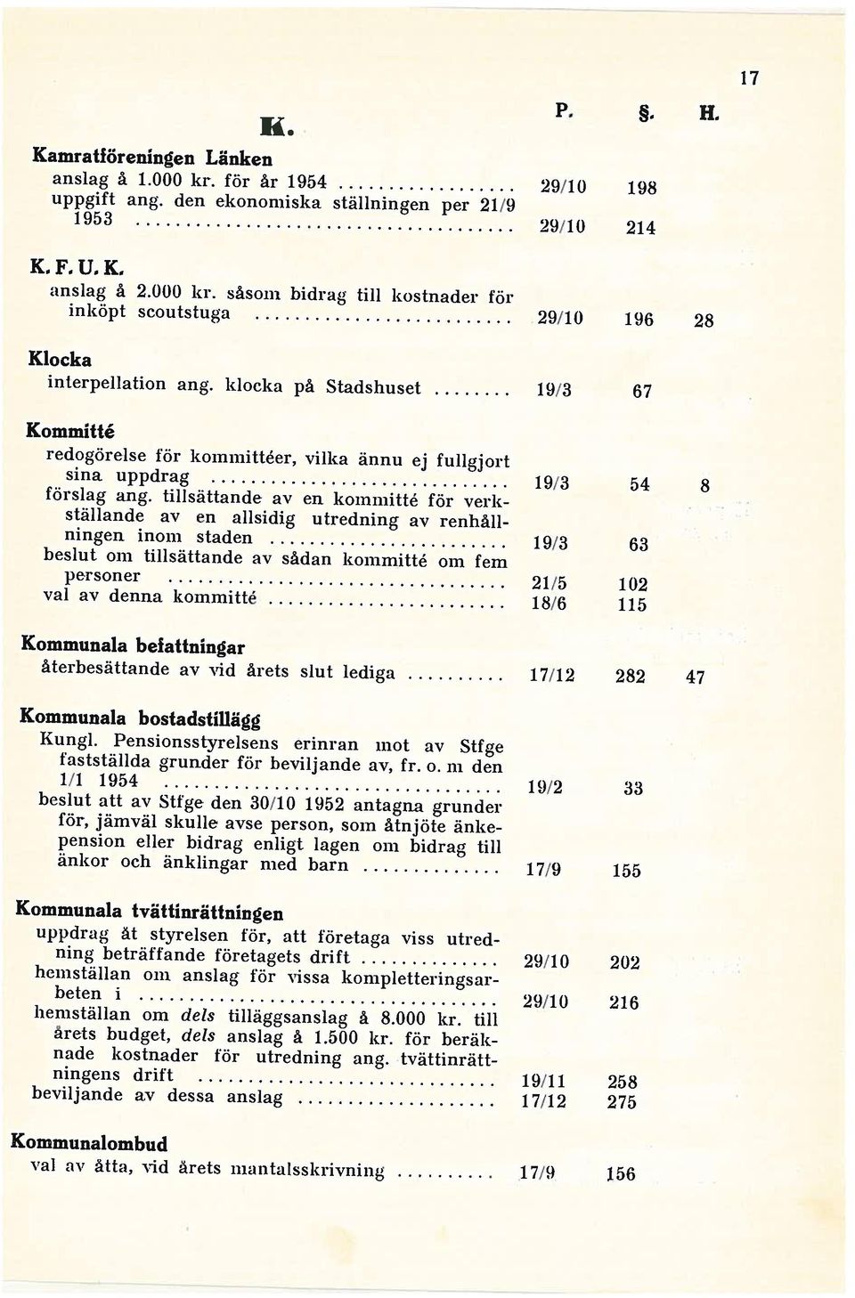 17 val av åtta, vid årets mantalsskrivning 17/9 156 Kommunalombud beviljande av dessa anslag 17/12 275 Kommunala tvättinrättningen beten i 29/10 216 ningens drift 19/11 258 ning beträffande