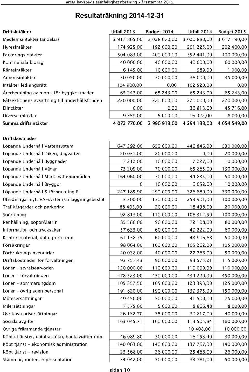 Annonsintäkter 30 050,00 30 000,00 38 000,00 35 000,00 Intäkter ledningsrätt 104 900,00 0,00 102 520,00 0,00 Återbetalning av moms för byggkostnader 65 243,00 65 243,00 65 243,00 65 243,00