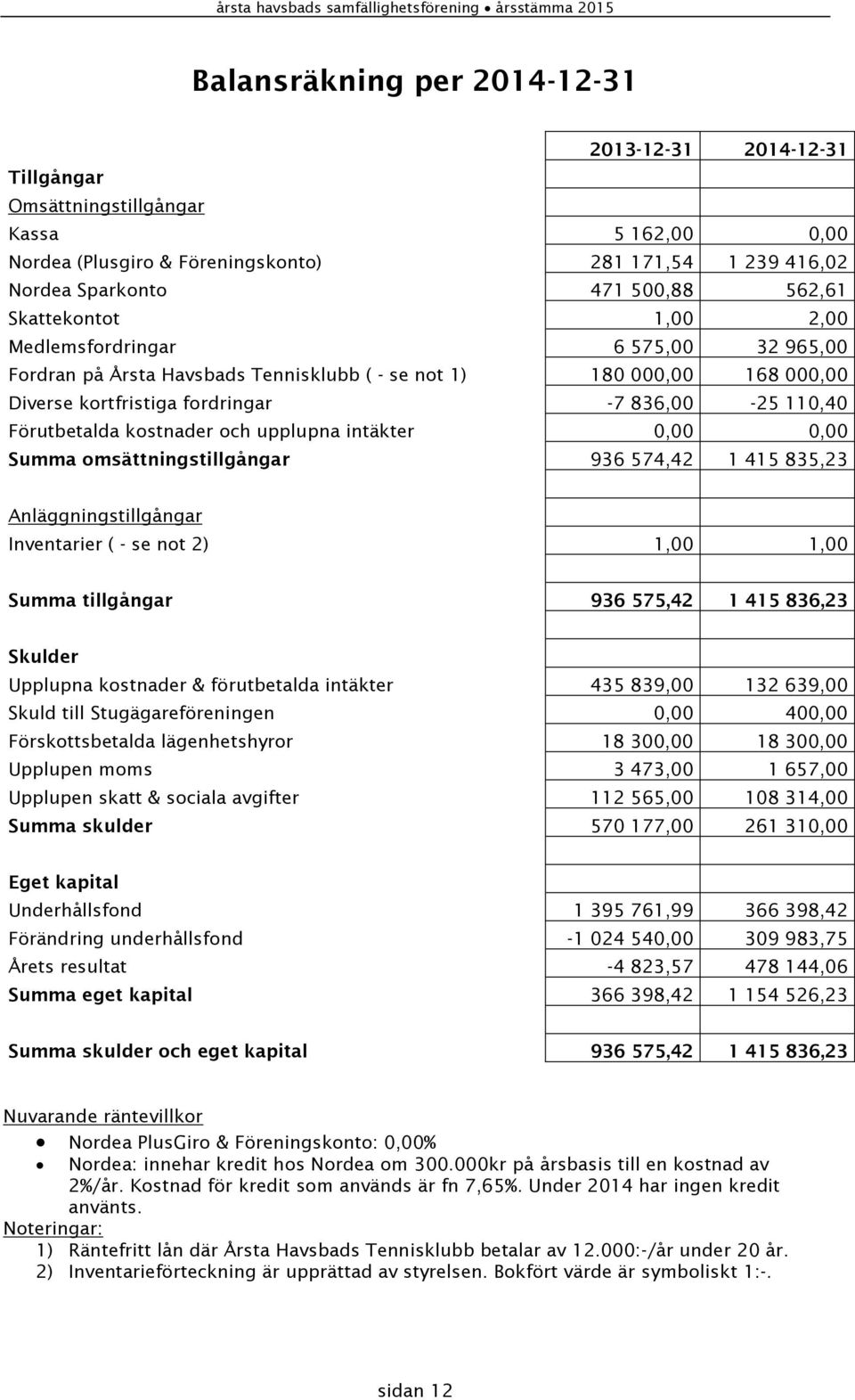 kostnader och upplupna intäkter 0,00 0,00 Summa omsättningstillgångar 936 574,42 1 415 835,23 Anläggningstillgångar Inventarier ( - se not 2) 1,00 1,00 Summa tillgångar 936 575,42 1 415 836,23