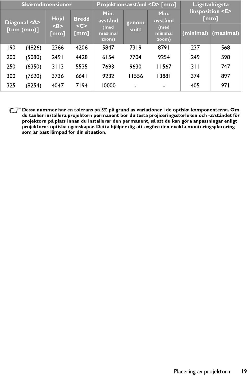 6641 9232 11556 13881 374 897 325 (8254) 4047 7194 10000 - - 405 971 Dessa nummer har en tolerans på 5% på grund av variationer i de optiska komponenterna.