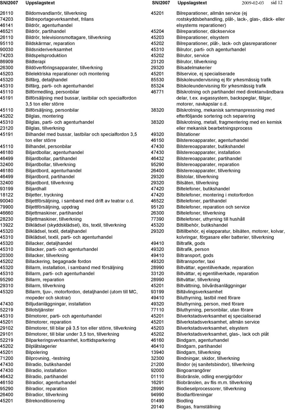 Bilfärg, parti- och agenturhandel 45110 Bilförmedling, personbilar 45191 Bilförsäljning med bussar, lastbilar och specialfordon 3,5 ton eller större 45110 Bilförsäljning, personbilar 45202 Bilglas,