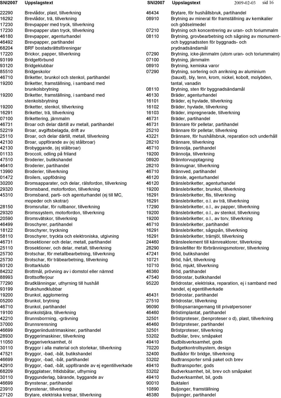 med brunkolsbrytning 19200 Briketter, framställning, i samband med stenkolsbrytning 19200 Briketter, stenkol, 16291 Briketter, trä, 07100 Brikettering, järnmalm 46731 Broar och delar därtill av