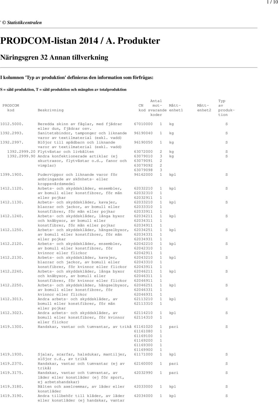 PRODCOM CN mot- Mått- Mått- av kod Beskrivning kod svarande enhet1 enhet2 produkkoder tion 1012.5000. Beredda skinn av fåglar, med fjädrar 67010000 1 kg S eller dun, fjädrar osv. 1392.2993.